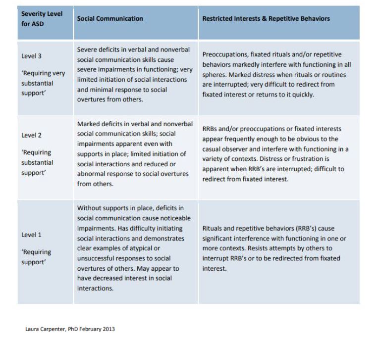 Autism levels.JPG
