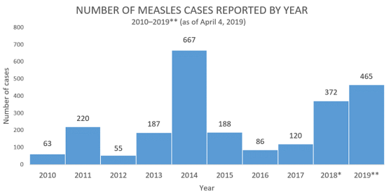 CDC measles chart